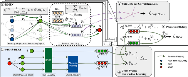 Figure 1 for Transformer-Empowered Content-Aware Collaborative Filtering