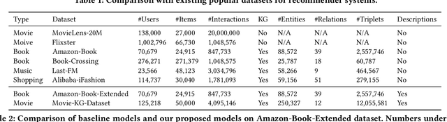 Figure 2 for Transformer-Empowered Content-Aware Collaborative Filtering