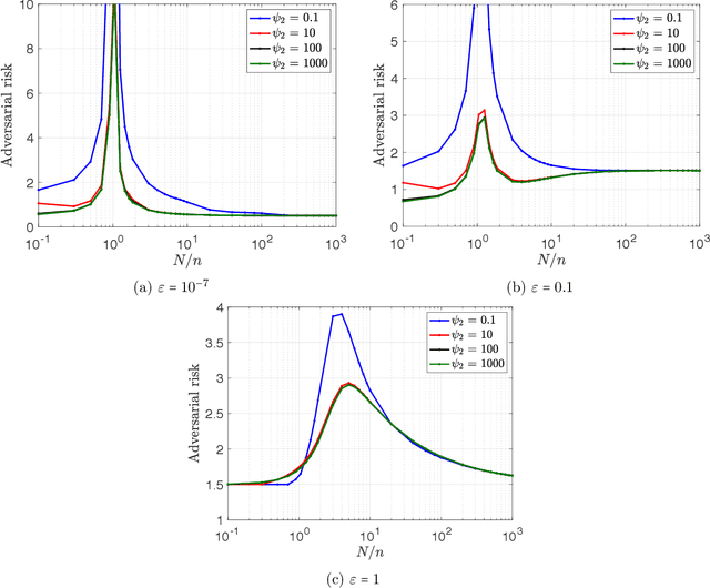 Figure 1 for The curse of overparametrization in adversarial training: Precise analysis of robust generalization for random features regression