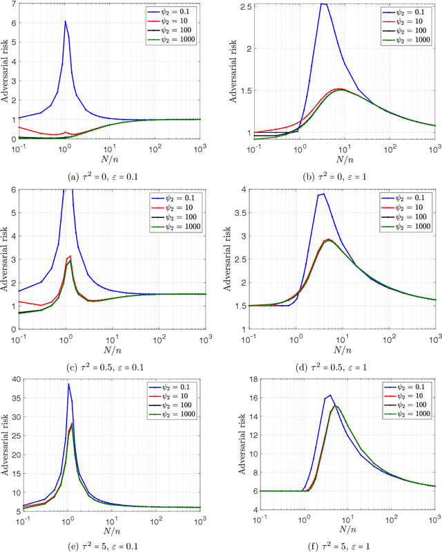 Figure 4 for The curse of overparametrization in adversarial training: Precise analysis of robust generalization for random features regression