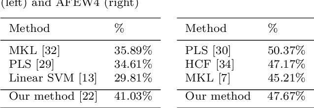 Figure 4 for EmoNets: Multimodal deep learning approaches for emotion recognition in video