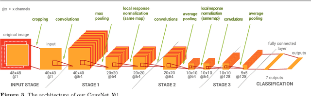 Figure 3 for EmoNets: Multimodal deep learning approaches for emotion recognition in video