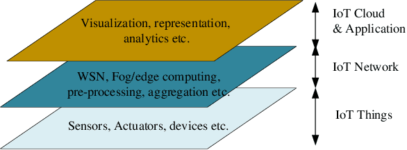 Figure 1 for Adversarial Machine Learning based Partial-model Attack in IoT