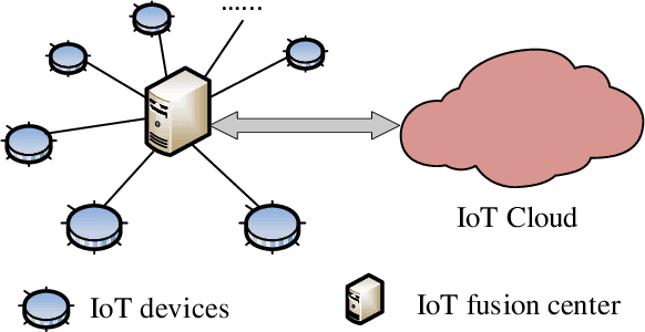 Figure 2 for Adversarial Machine Learning based Partial-model Attack in IoT