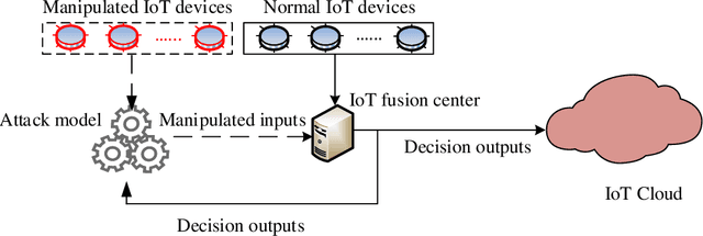Figure 3 for Adversarial Machine Learning based Partial-model Attack in IoT
