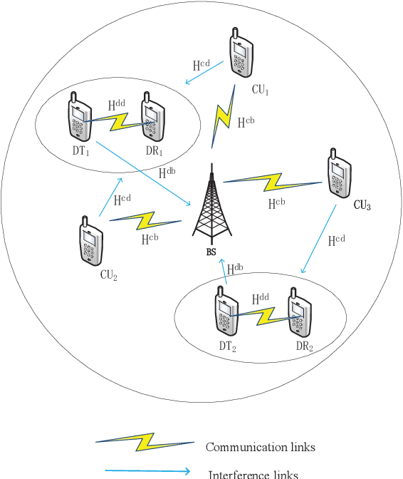 Figure 1 for Capacity Analysis and Sum Rate Maximization for the SCMA Cellular Network Coexisting with D2D Communications