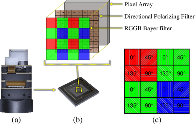 Figure 1 for Joint Chromatic and Polarimetric Demosaicing via Sparse Coding