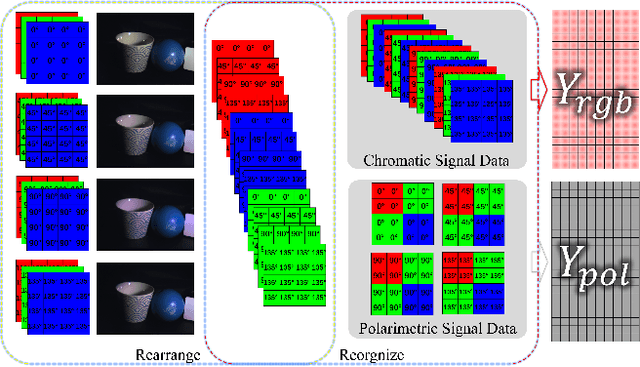 Figure 3 for Joint Chromatic and Polarimetric Demosaicing via Sparse Coding