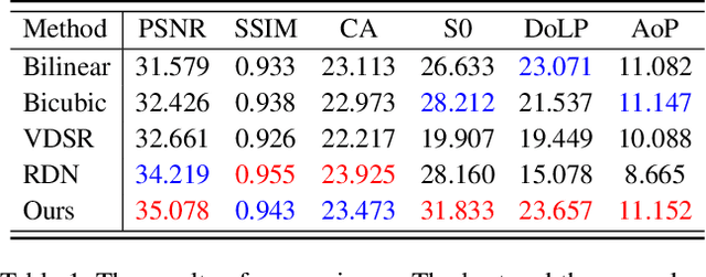 Figure 2 for Joint Chromatic and Polarimetric Demosaicing via Sparse Coding