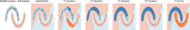 Figure 1 for Curriculum Labeling: Self-paced Pseudo-Labeling for Semi-Supervised Learning