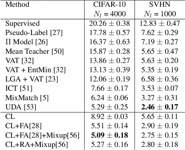 Figure 2 for Curriculum Labeling: Self-paced Pseudo-Labeling for Semi-Supervised Learning