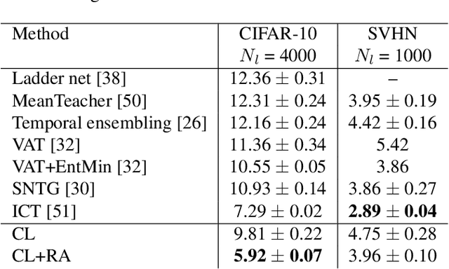 Figure 4 for Curriculum Labeling: Self-paced Pseudo-Labeling for Semi-Supervised Learning
