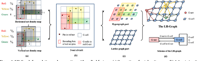 Figure 3 for LHNN: Lattice Hypergraph Neural Network for VLSI Congestion Prediction