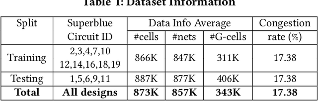 Figure 2 for LHNN: Lattice Hypergraph Neural Network for VLSI Congestion Prediction