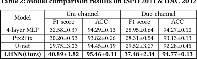 Figure 4 for LHNN: Lattice Hypergraph Neural Network for VLSI Congestion Prediction
