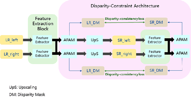 Figure 3 for Stereo Endoscopic Image Super-Resolution Using Disparity-Constrained Parallel Attention