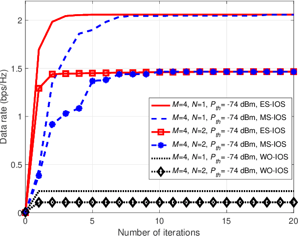 Figure 2 for Intelligent Omni Surface-Assisted Self-Interference Cancellation for Full-Duplex MISO System