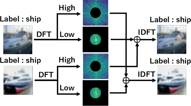 Figure 1 for Improving Robustness to Out-of-Distribution Data by Frequency-based Augmentation
