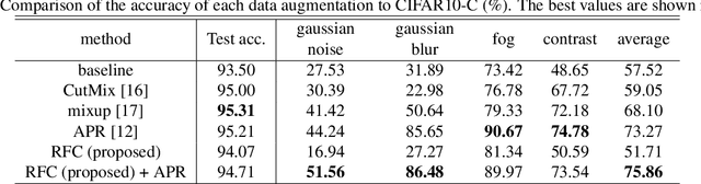 Figure 3 for Improving Robustness to Out-of-Distribution Data by Frequency-based Augmentation