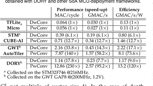 Figure 4 for DORY: Automatic End-to-End Deployment of Real-World DNNs on Low-Cost IoT MCUs