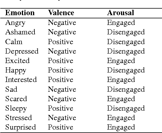 Figure 3 for Measuring Cultural Relativity of Emotional Valence and Arousal using Semantic Clustering and Twitter