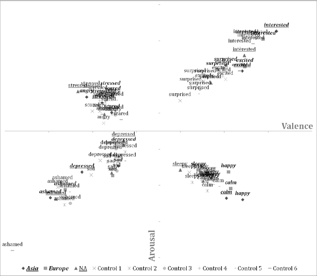 Figure 2 for Measuring Cultural Relativity of Emotional Valence and Arousal using Semantic Clustering and Twitter