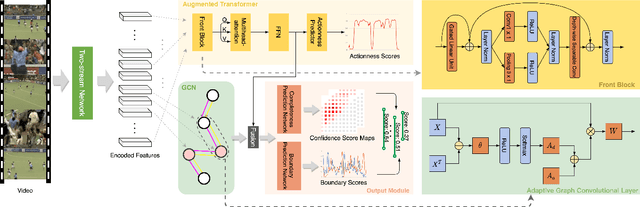 Figure 3 for Augmented Transformer with Adaptive Graph for Temporal Action Proposal Generation