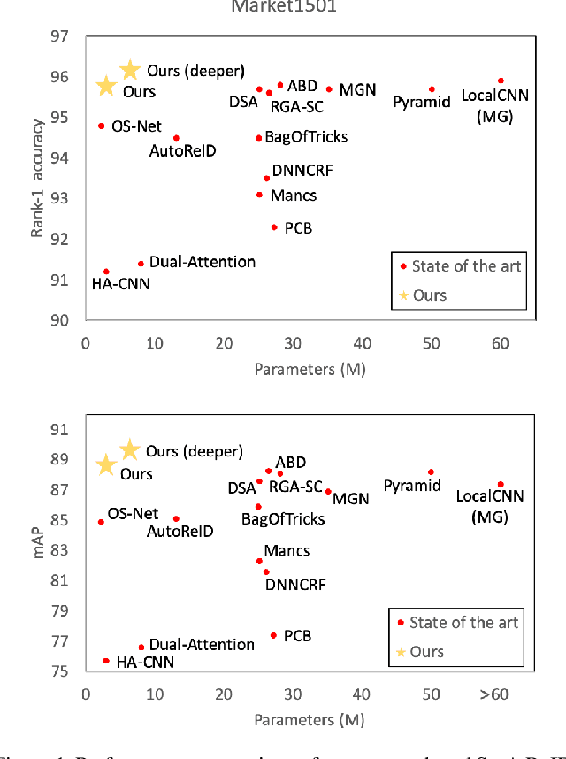 Figure 1 for Attention Network Robustification for Person ReID