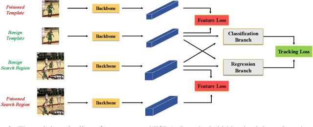 Figure 2 for Few-Shot Backdoor Attacks on Visual Object Tracking
