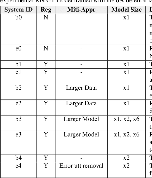 Figure 2 for Investigation of Training Label Error Impact on RNN-T