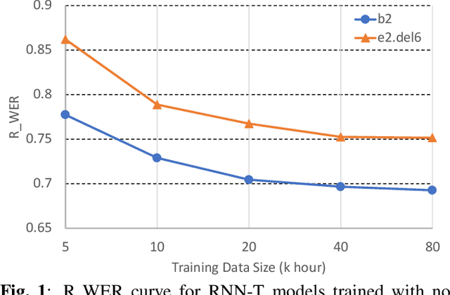 Figure 1 for Investigation of Training Label Error Impact on RNN-T