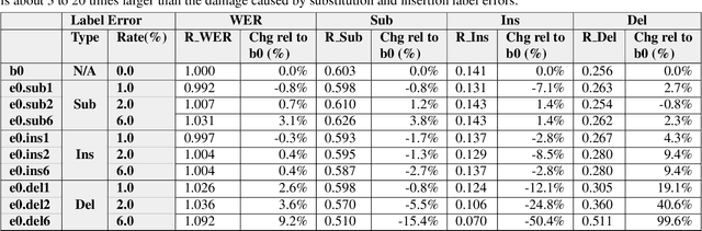 Figure 4 for Investigation of Training Label Error Impact on RNN-T