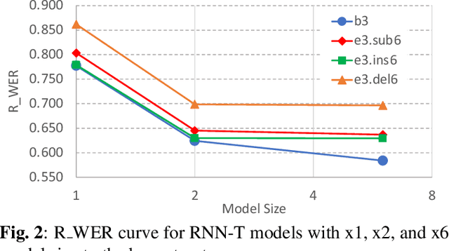 Figure 3 for Investigation of Training Label Error Impact on RNN-T
