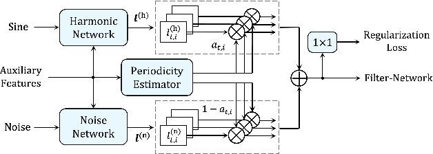 Figure 3 for Unified Source-Filter GAN with Harmonic-plus-Noise Source Excitation Generation