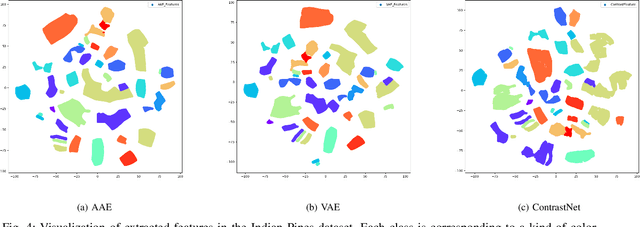 Figure 4 for Unsupervised Feature Learning by Autoencoder and Prototypical Contrastive Learning for Hyperspectral Classification
