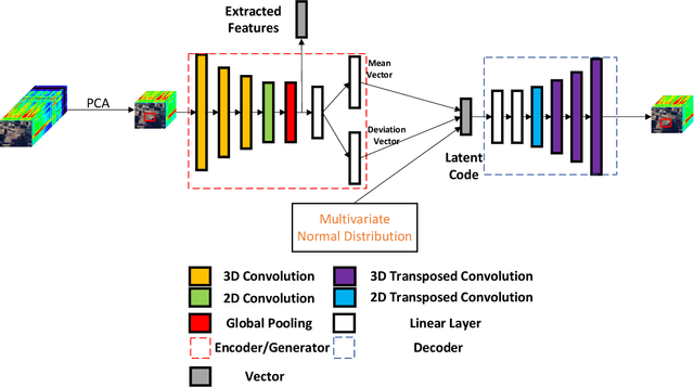 Figure 1 for Unsupervised Feature Learning by Autoencoder and Prototypical Contrastive Learning for Hyperspectral Classification