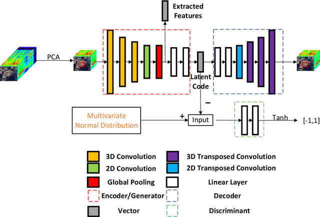 Figure 2 for Unsupervised Feature Learning by Autoencoder and Prototypical Contrastive Learning for Hyperspectral Classification