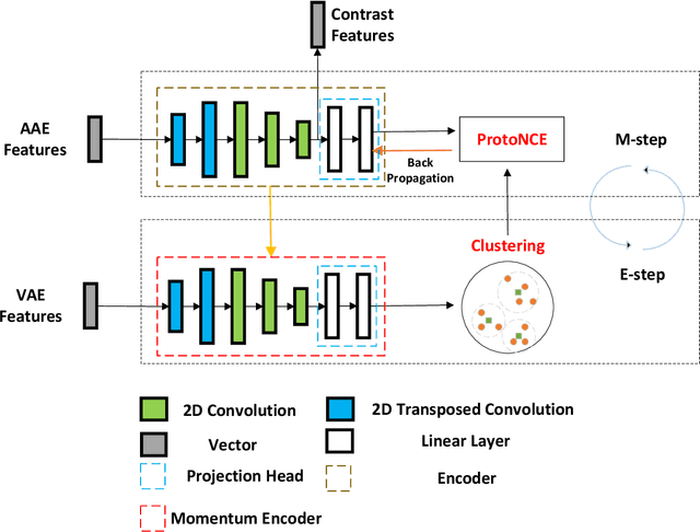 Figure 3 for Unsupervised Feature Learning by Autoencoder and Prototypical Contrastive Learning for Hyperspectral Classification