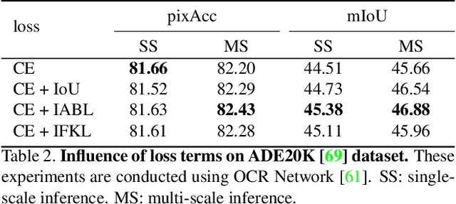 Figure 4 for Active Boundary Loss for Semantic Segmentation