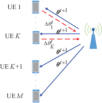 Figure 1 for User Scheduling for Federated Learning Through Over-the-Air Computation