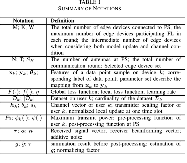 Figure 4 for User Scheduling for Federated Learning Through Over-the-Air Computation