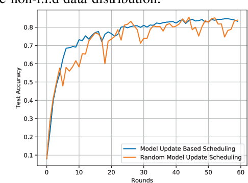 Figure 2 for User Scheduling for Federated Learning Through Over-the-Air Computation