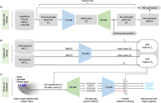 Figure 1 for Polymers for Extreme Conditions Designed Using Syntax-Directed Variational Autoencoders