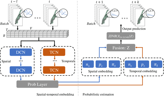 Figure 1 for Uncertainty Quantification of Sparse Travel Demand Prediction with Spatial-Temporal Graph Neural Networks