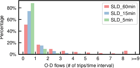 Figure 3 for Uncertainty Quantification of Sparse Travel Demand Prediction with Spatial-Temporal Graph Neural Networks