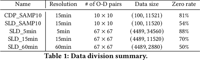 Figure 2 for Uncertainty Quantification of Sparse Travel Demand Prediction with Spatial-Temporal Graph Neural Networks