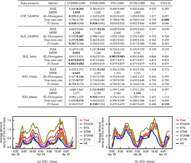 Figure 4 for Uncertainty Quantification of Sparse Travel Demand Prediction with Spatial-Temporal Graph Neural Networks