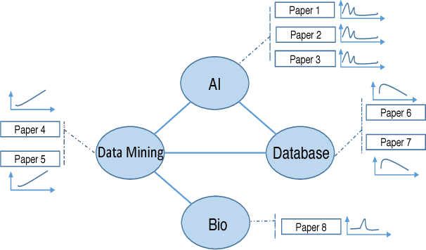Figure 1 for The Child is Father of the Man: Foresee the Success at the Early Stage