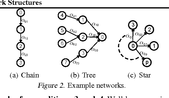 Figure 3 for Estimating Diffusion Network Structures: Recovery Conditions, Sample Complexity & Soft-thresholding Algorithm