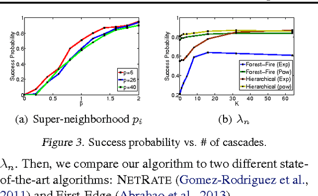 Figure 4 for Estimating Diffusion Network Structures: Recovery Conditions, Sample Complexity & Soft-thresholding Algorithm